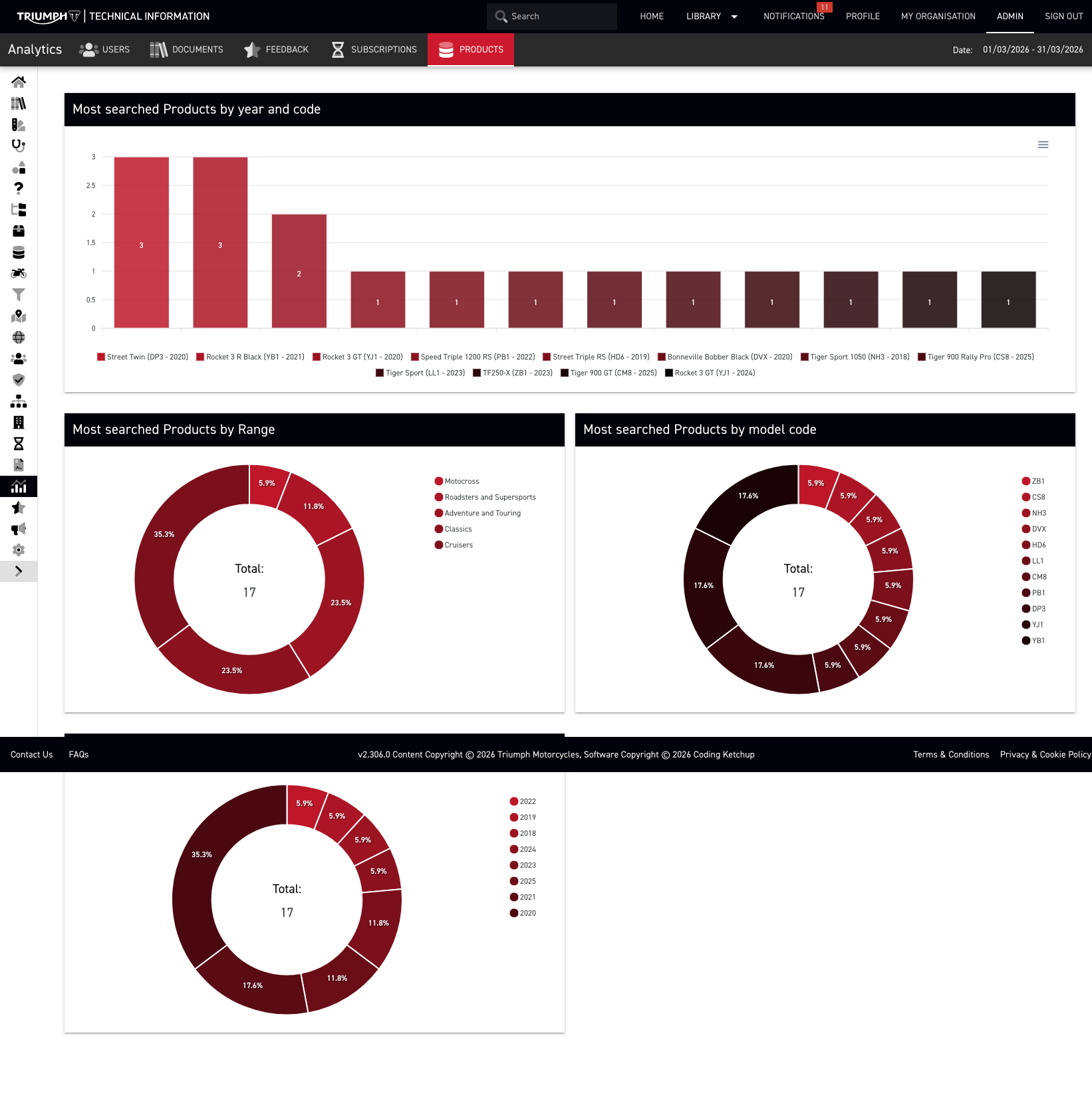 Rocuments analytics dashboard showing subscription and usage data